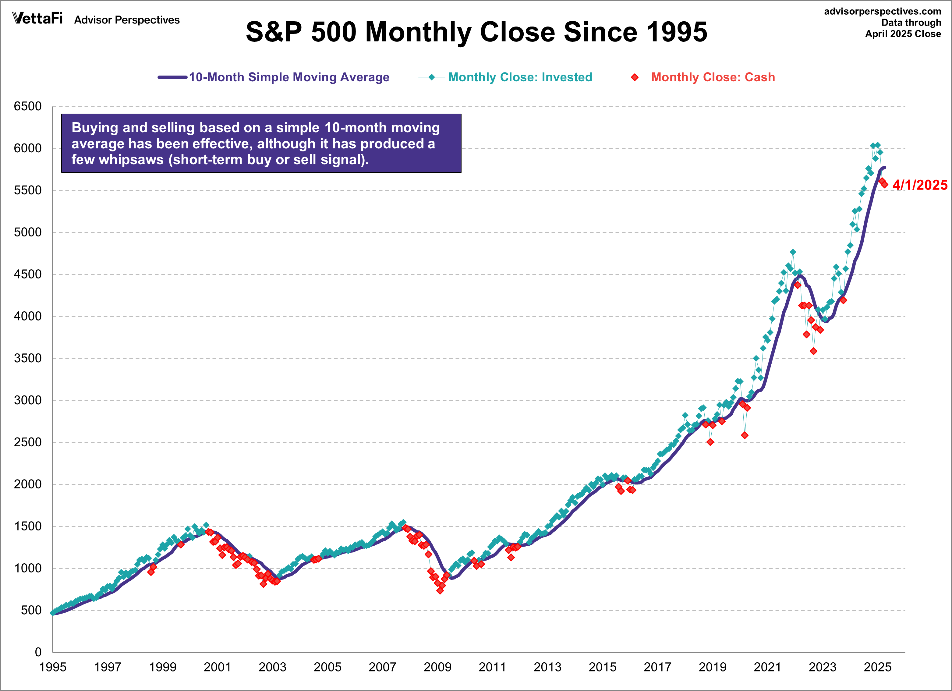 S&P 500 Monthly closes since 1995 with 10month simple moving average