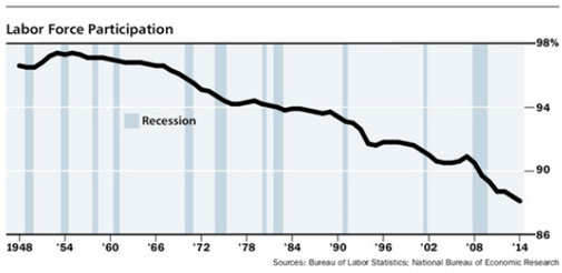 Labor Force Participation