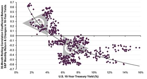 U.S. TREASURY YIELDS VS. THE ROLLING CORRELATION BETWEEN S&P 500 RETURNS AND CHANGES IN 10-YEAR YIELDS