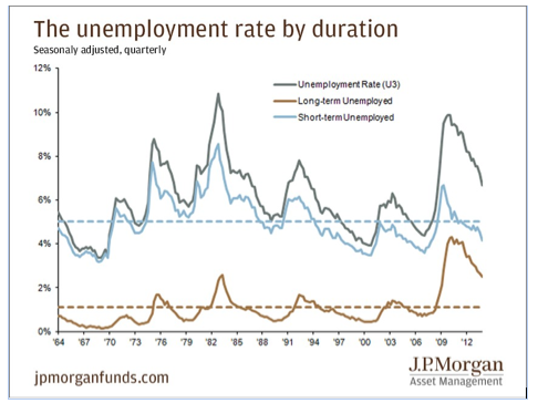 The unemployment rate by duration