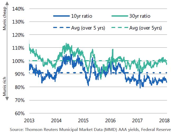 Munis and the Markets November 2018 MUNICIPAL/TREASURY YIELD RATIO