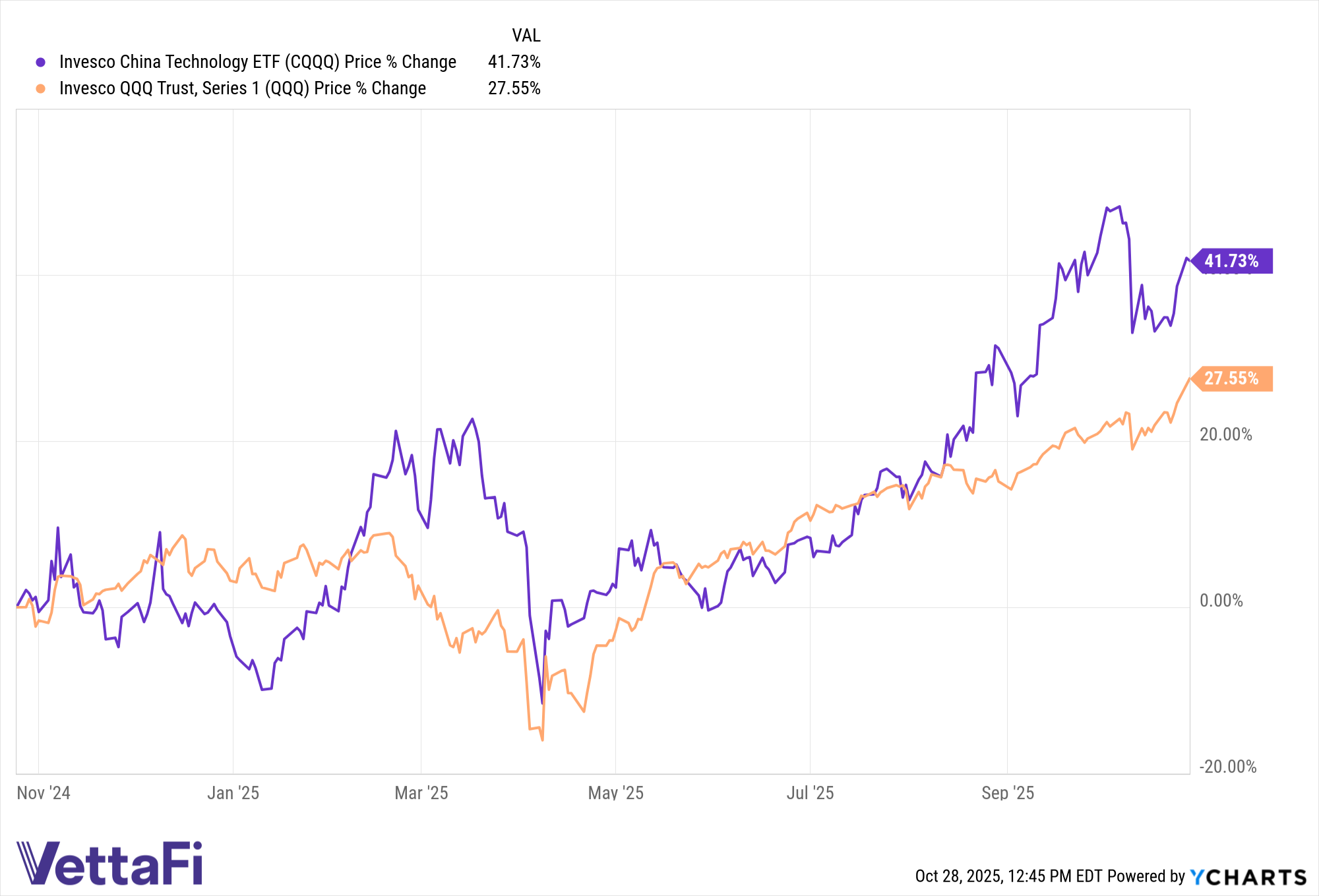 CQQQ data by YCharts