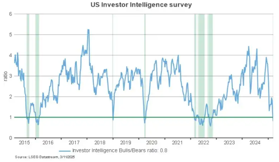 US investor