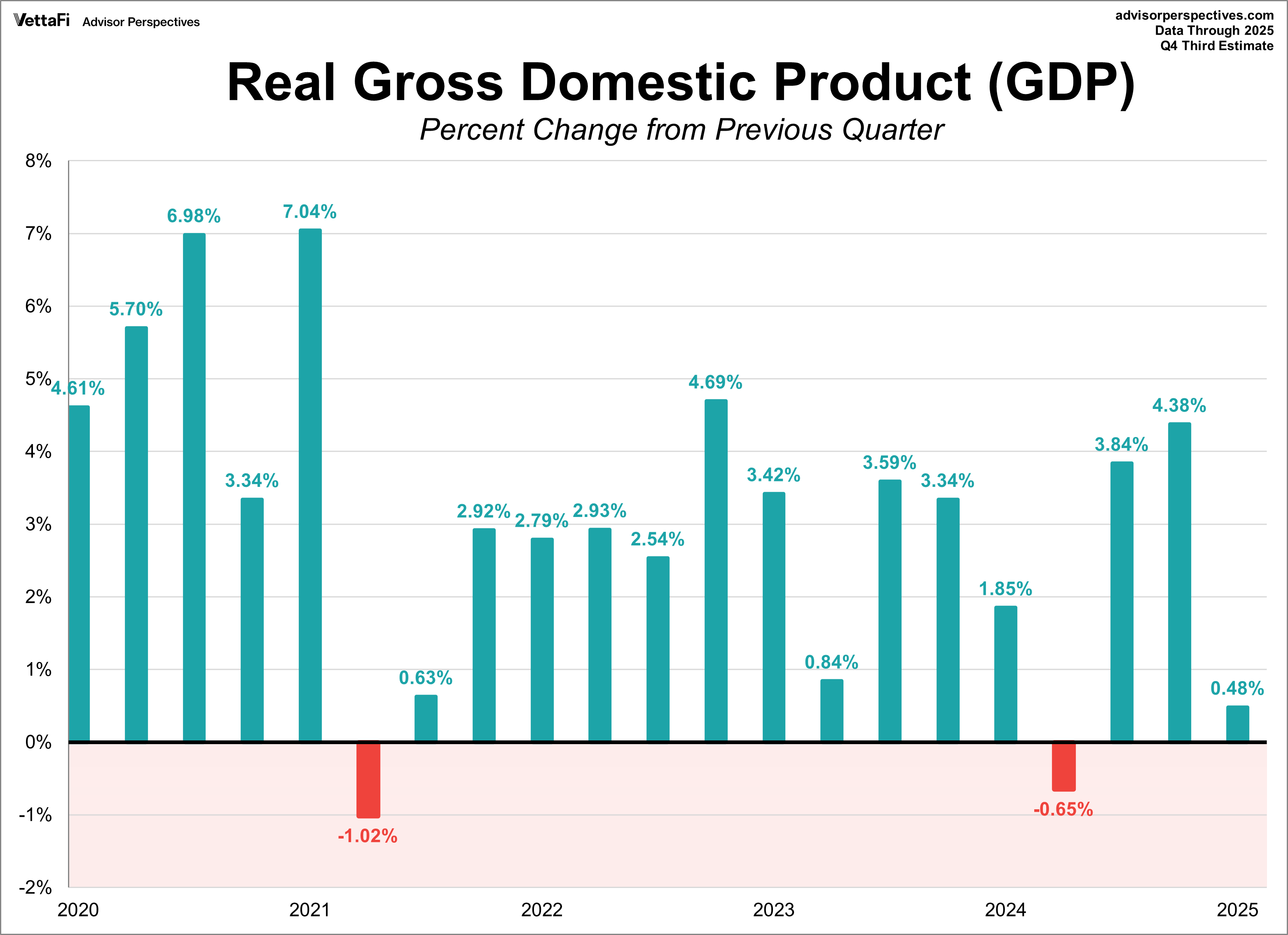 Gross Domestic Product (GDP)
