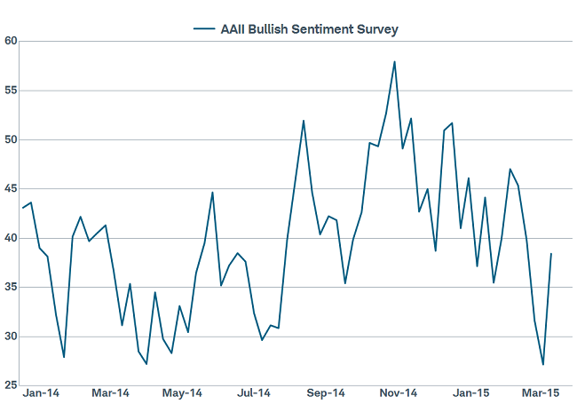 Investors Sentiment Rebounding