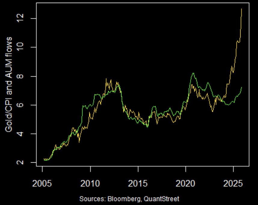 Gold CPI
