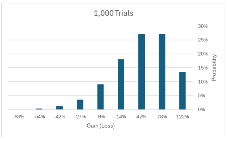 1000 trials