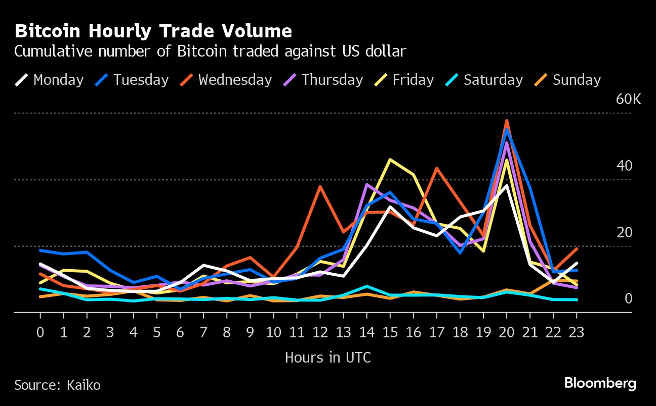 Bitcoin Hourly Trade Volume