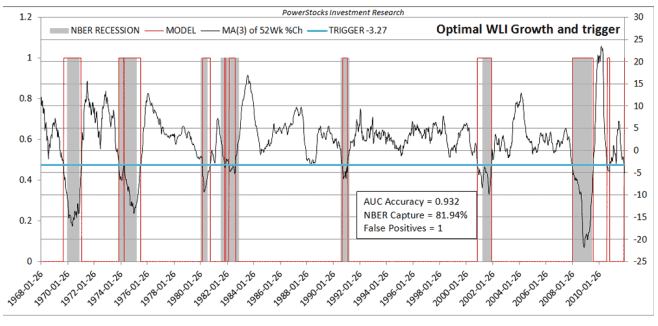 Optimal WLI Growth and trigger