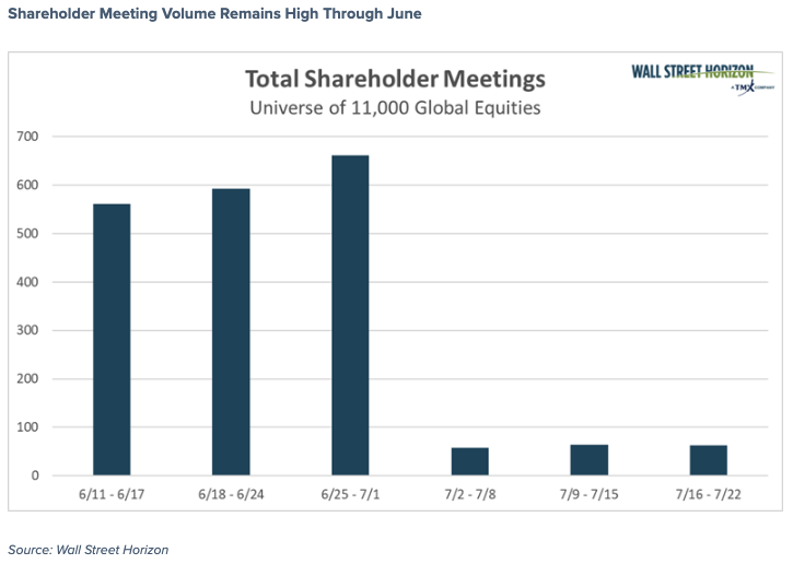 Shareholder Meeting Volume Remains High Through June