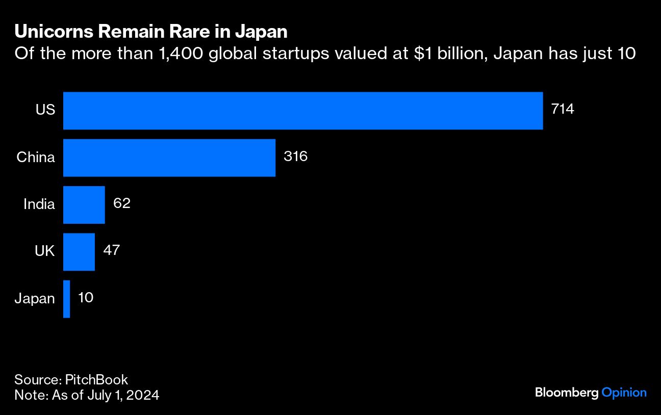 unicorns remain rare in japan