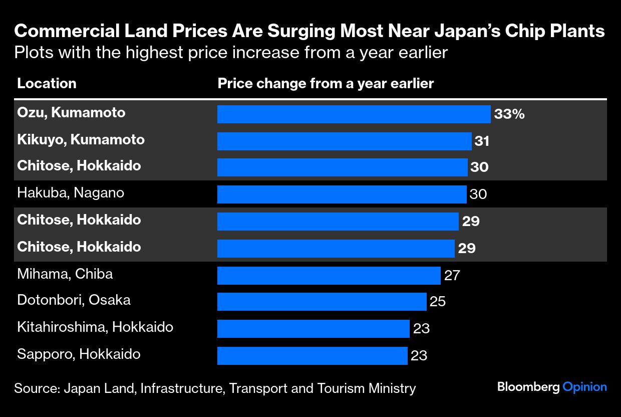 commercial land prices