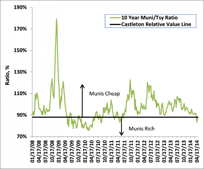 Ratio of 10Y Municipal Yield to 10Y Treasury Yield
