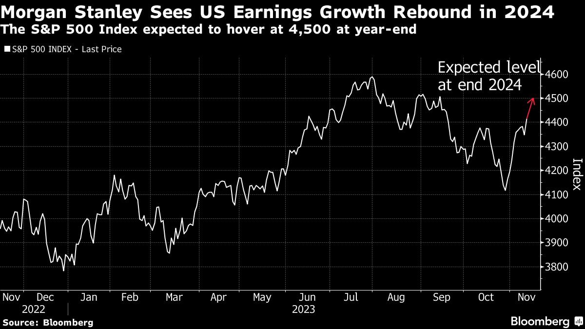 Morgan Stanley Sees US Earnings Growth Rebound in 2024