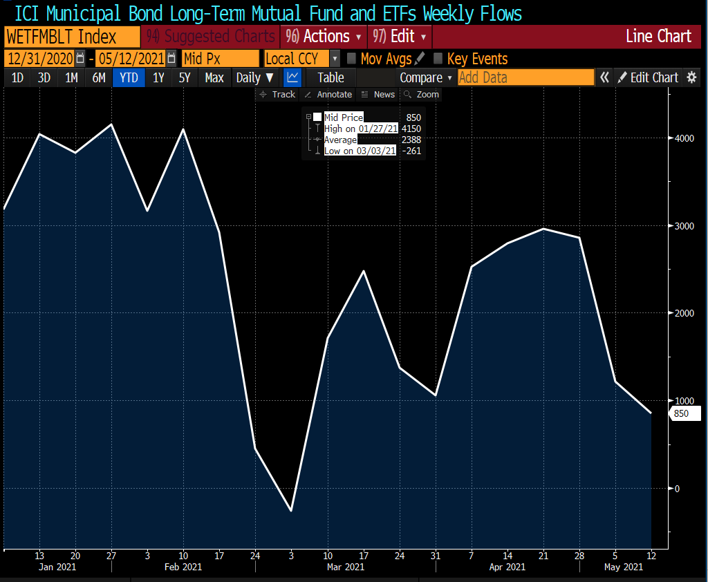 ICI Municipal bond long-term mutual fund and ETF weekly inflows