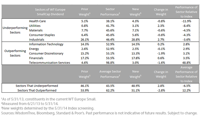 Sector Exposure