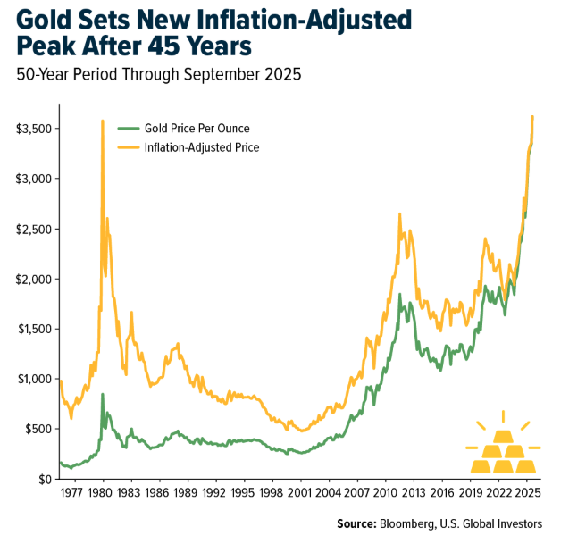 gold sets new inflation