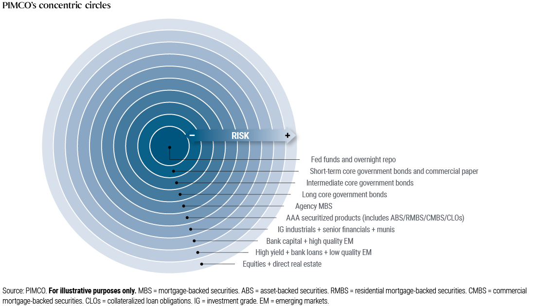 This figure depicts PIMCO&rsquo;s concept of concentric circles, which places the least risky, most liquid asset classes at the center, including overnight repurchase (repo) rates, commercial paper, and ultra-short and short-term bonds, then expanding to somewhat riskier assets including longer-term sovereign bonds, mortgage-backed securities, and investment grade corporates, and populating the outer rings with less liquid, higher-risk assets, such as high yield corporates, emerging market investments, equities, and real estate.