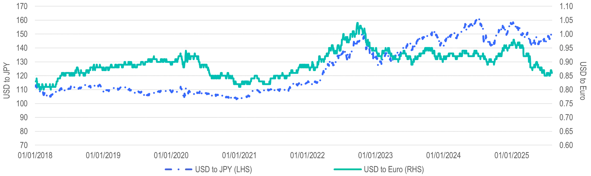 Exhibit 5: The US Dollar Has Weakened Versus Other Major Currencies YTD