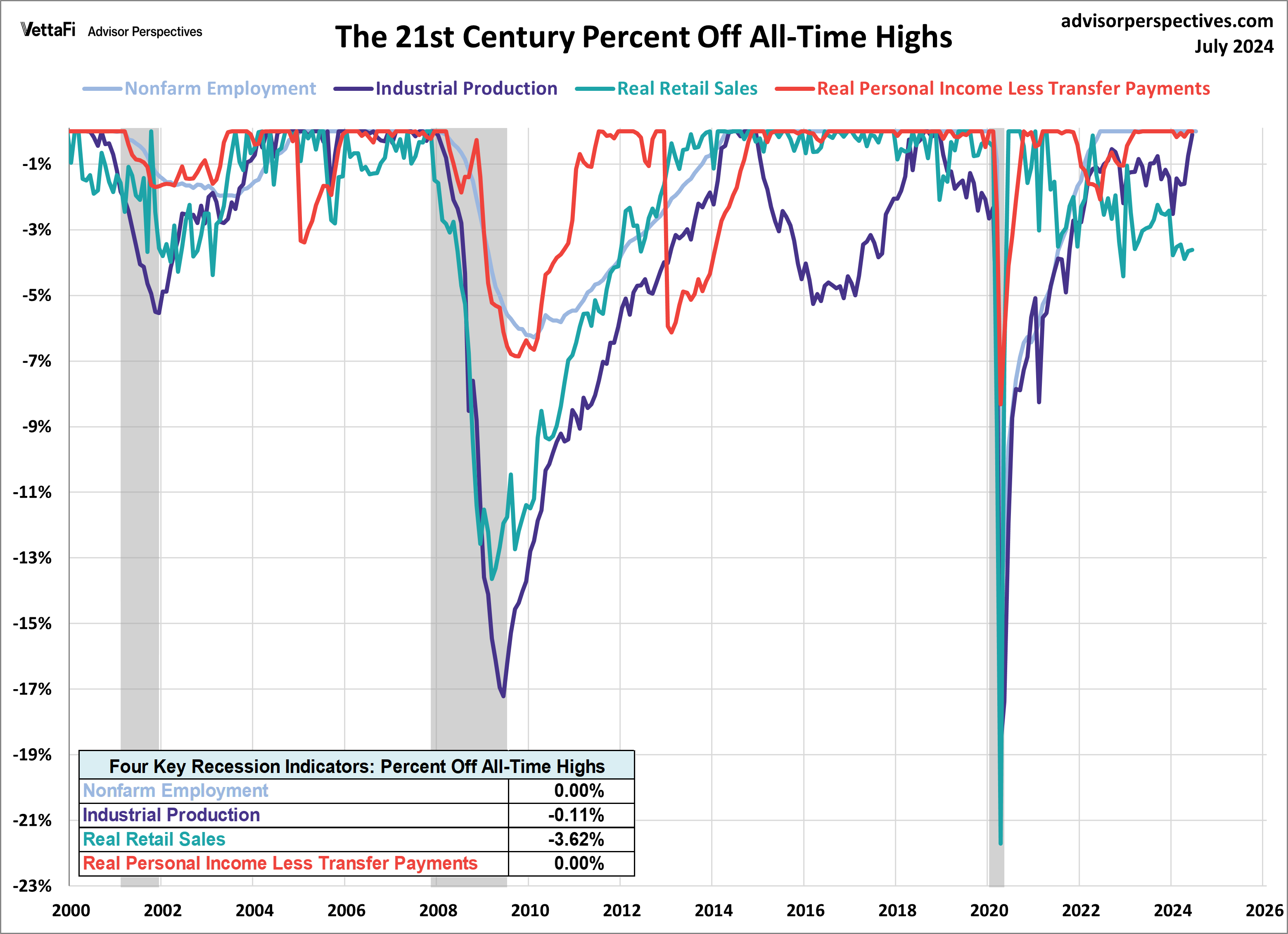 Big Four Recession Indicators Percent Off Highs Overlay since 2000