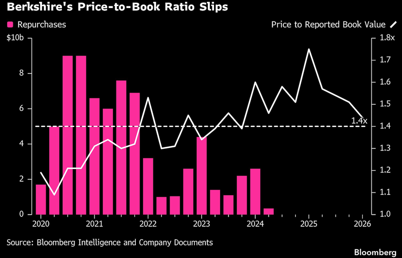 berkshire price to book