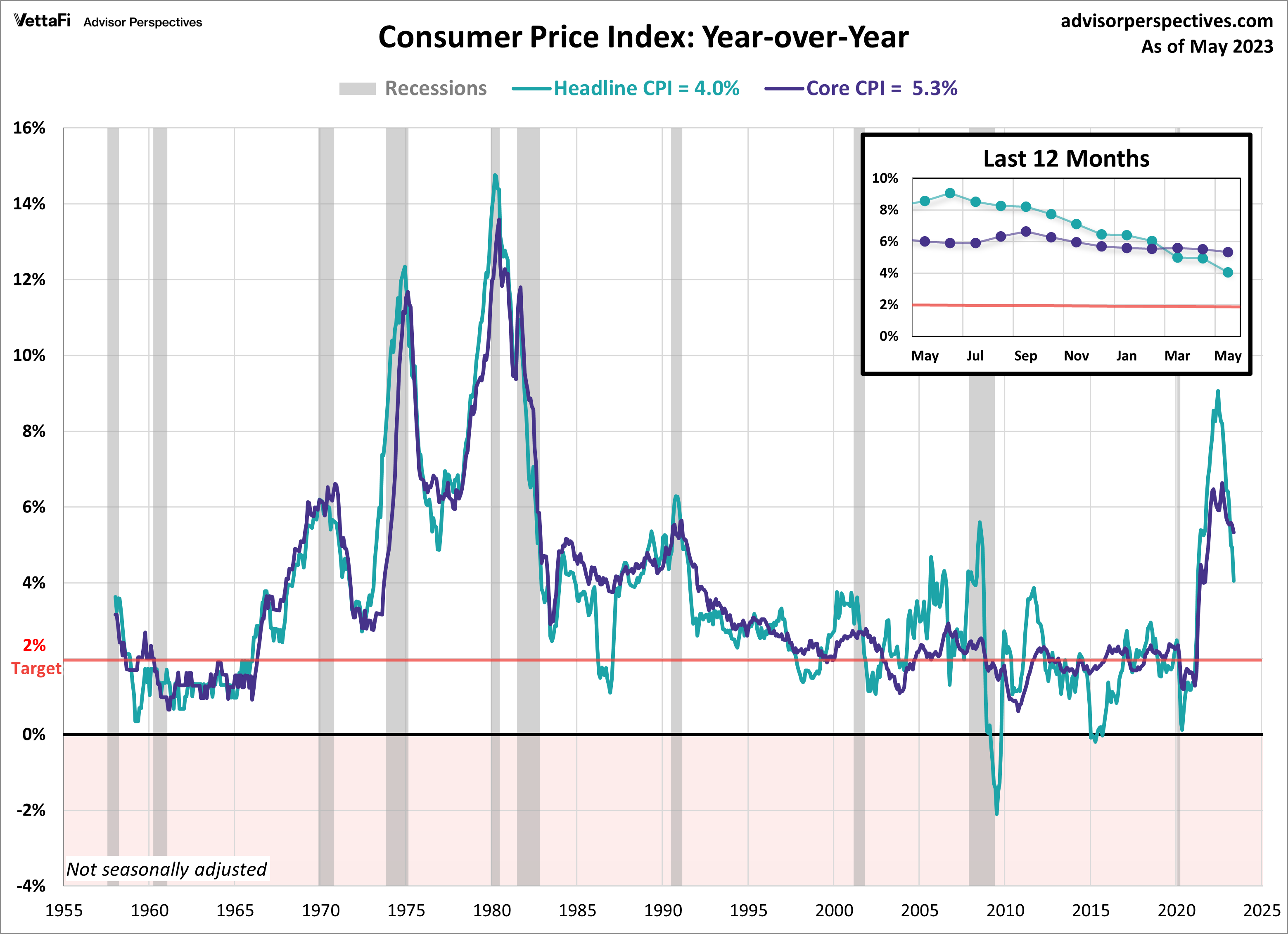  Consumer Price Index