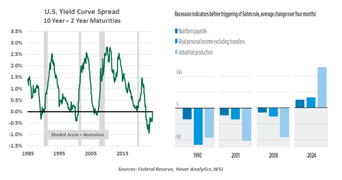 YS Yield Curve Spread and Recession indicators before triggering of Sahm rule
