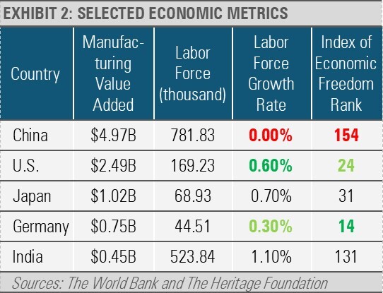 Selected Economic Metrics