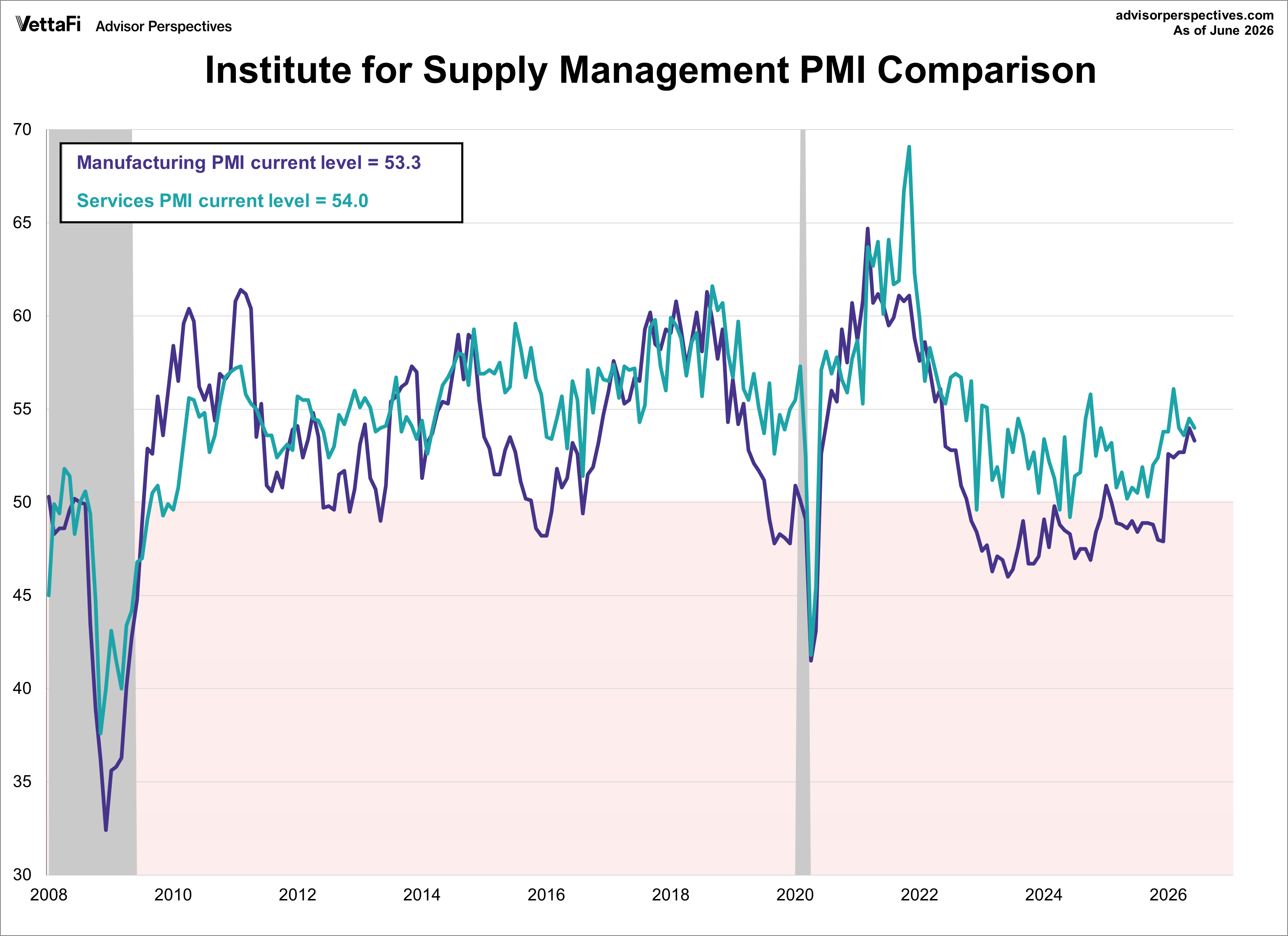 ISM Manufacturing vs. Services PMI