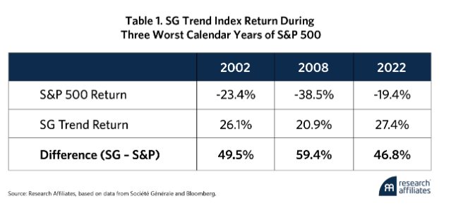 SG Trend Index table