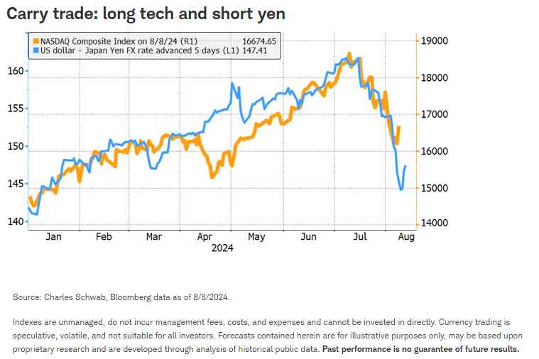 Carry trade long tech and short yen
