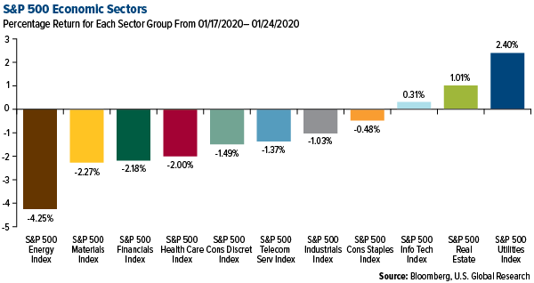 SP 500 Economic Sectors weekly performance