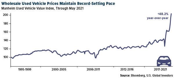 Wholesale Used Vehicle
Prices Maintain Record-Setting Pace