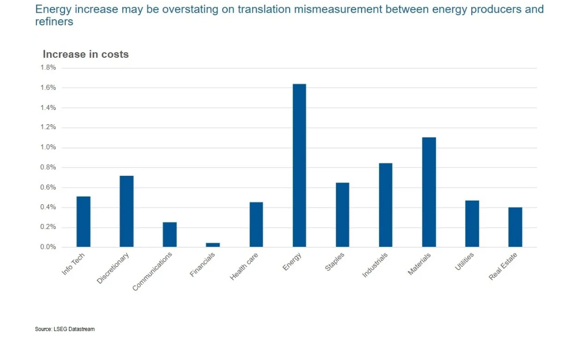 Estimated increase in input costs across U.S. equity sectors