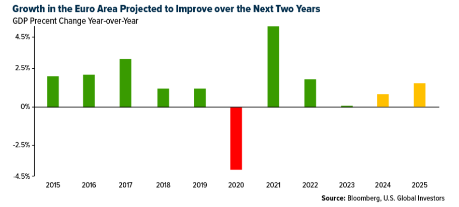 growth in euro area