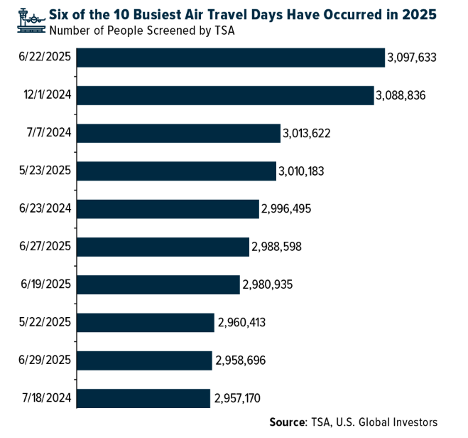 six of 10 busiest air travel