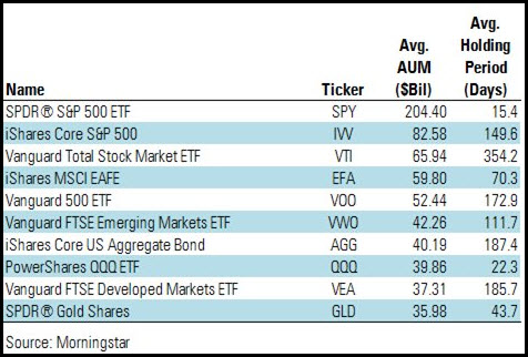 ETF’s Chart