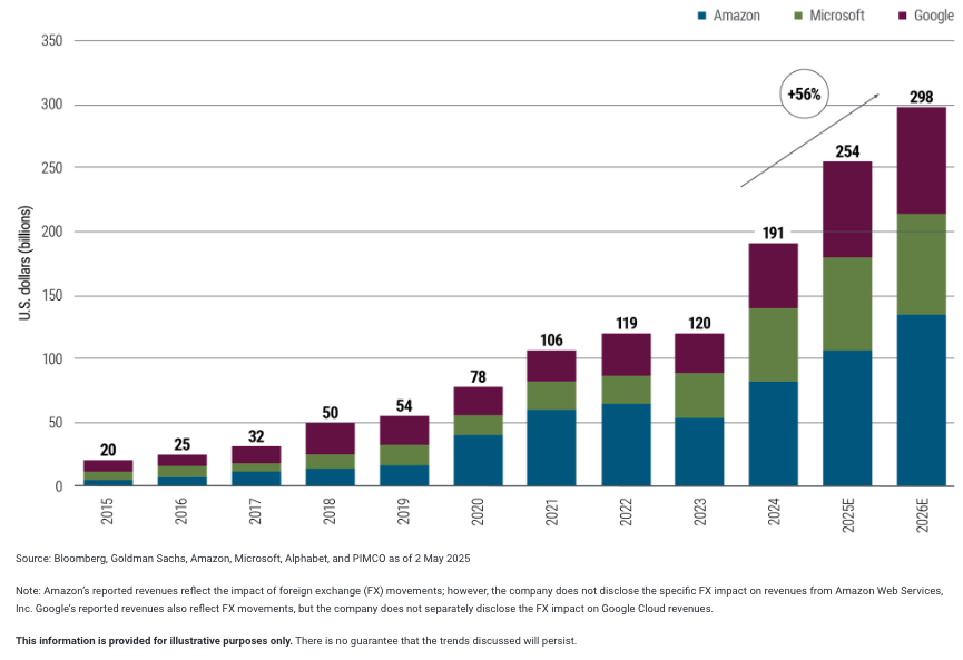 Spending on data graph
