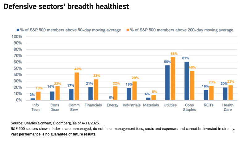 defensive sectors