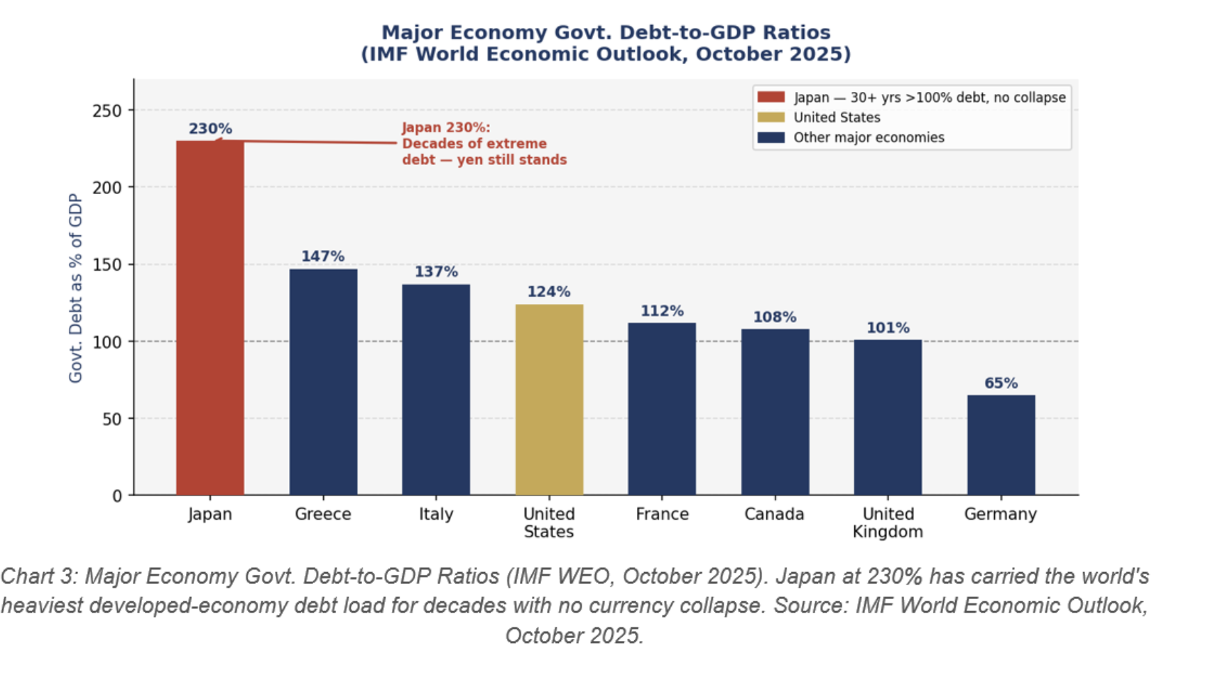 major economy debt