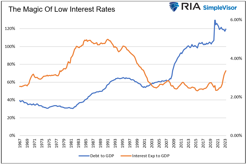 magic of low interest rates