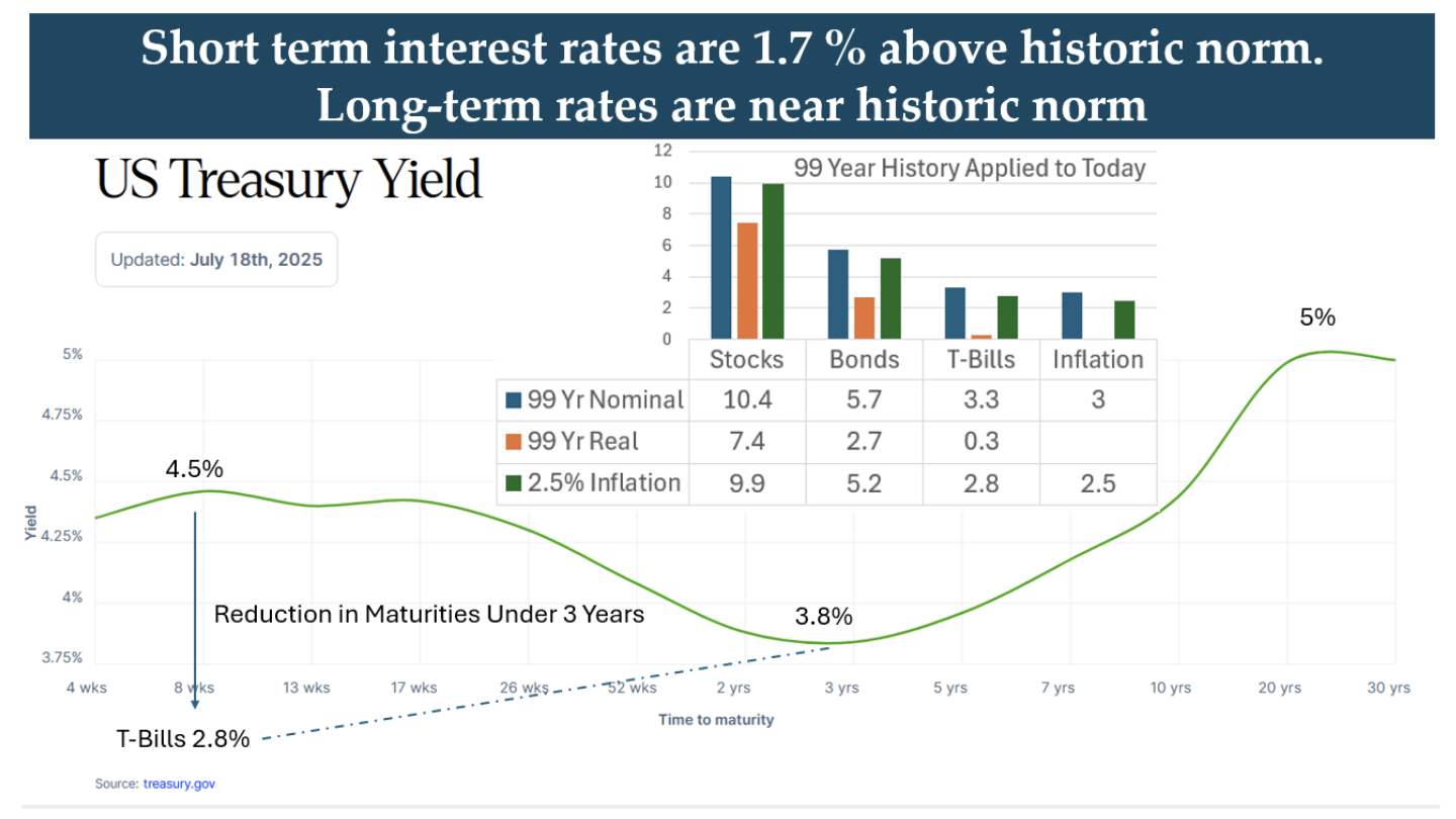 US treasury yield