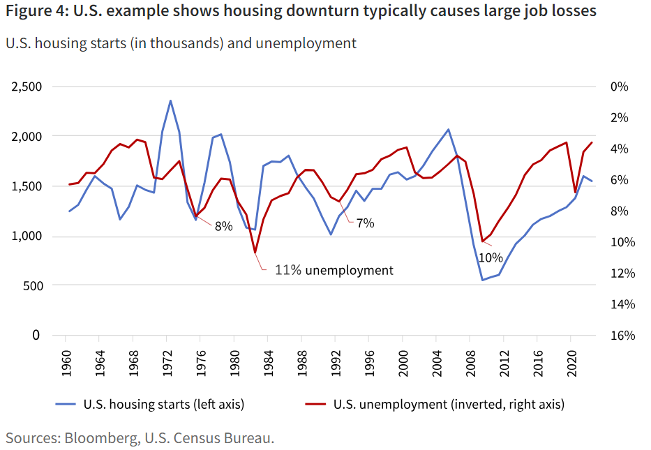 U.S. example shows housing downturn typically causes large job losses