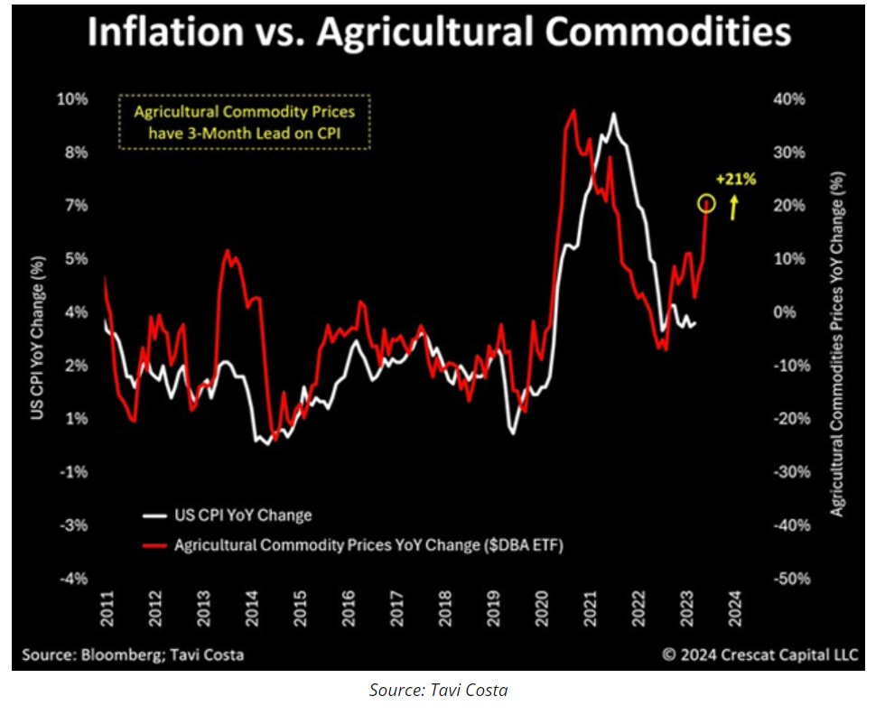 inflation