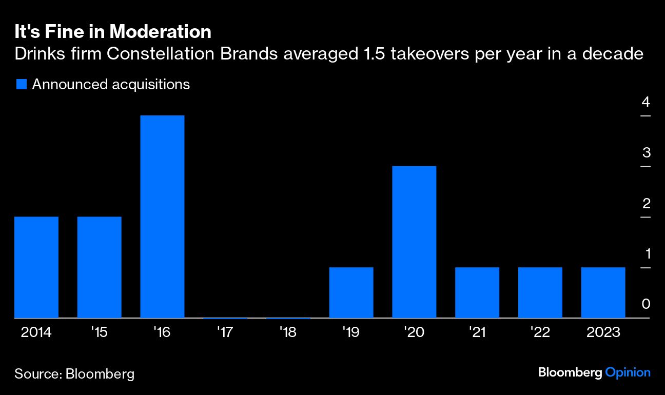 Drinks from Constellation Brands Averaged 1.5 Takeovers per Year in a Decade