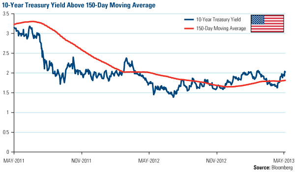 Domestic Equity Market - U.S. Global Investors