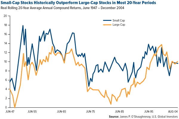Small-Cap Stocks Historically Outperform Large-Cap Stocks in Most 20-Year Periods