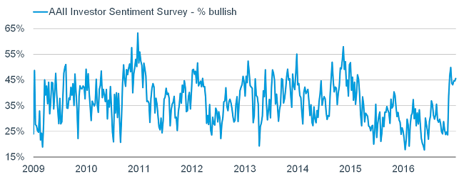 AAII Investor Sentiment Survey