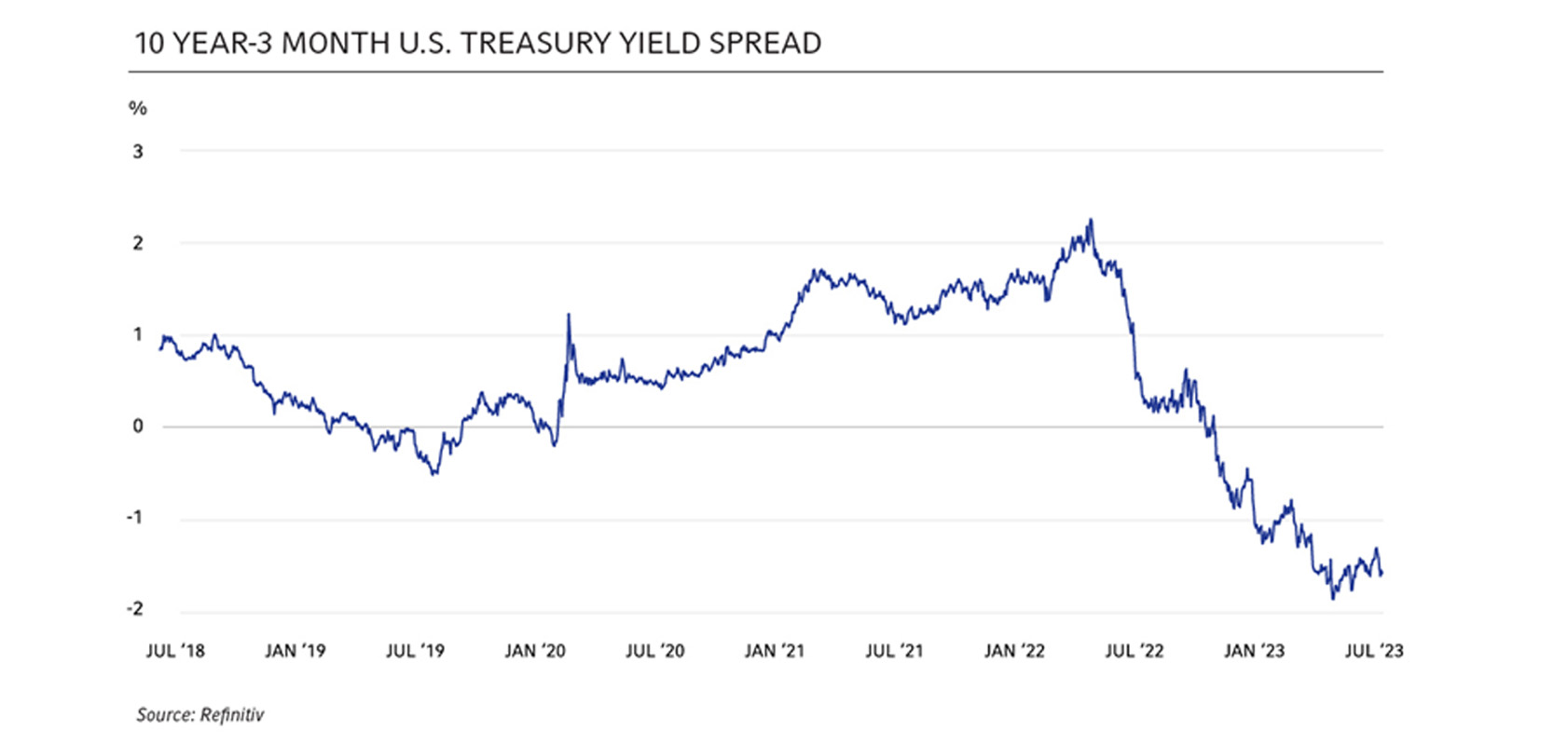 10 Year and 3 Month US Treasury Yield Spread