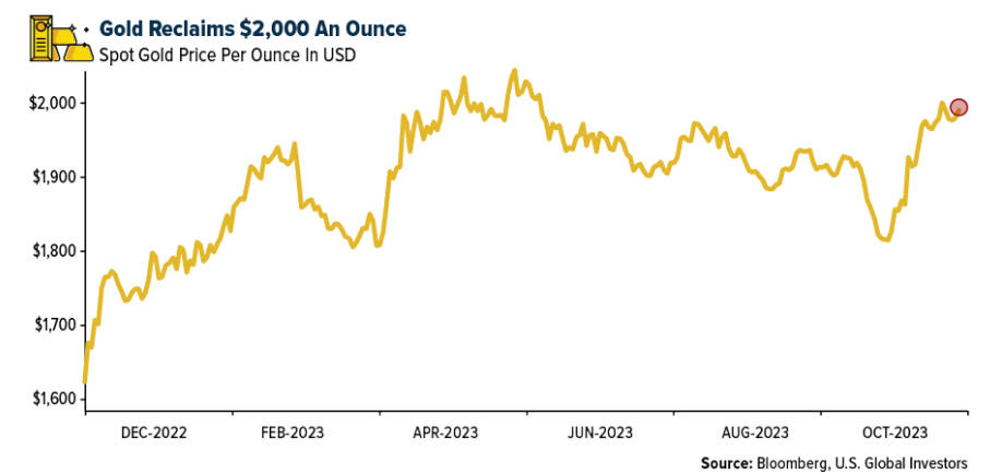 gold reclaims